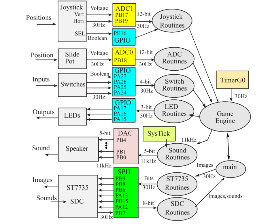 System block diagram: inputs through ADC/GPIO, timers, game engine, SPI display, DAC audio